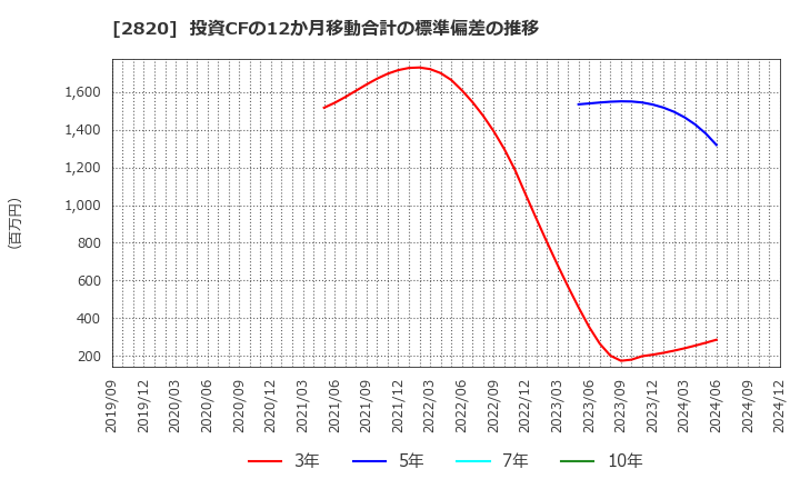 2820 (株)やまみ: 投資CFの12か月移動合計の標準偏差の推移