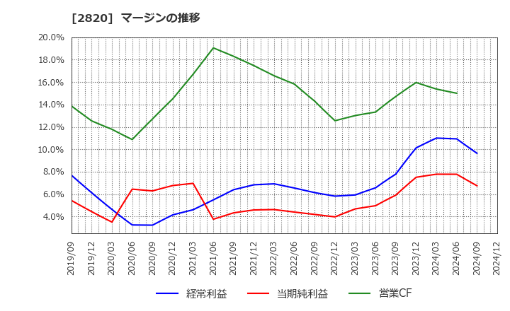 2820 (株)やまみ: マージンの推移