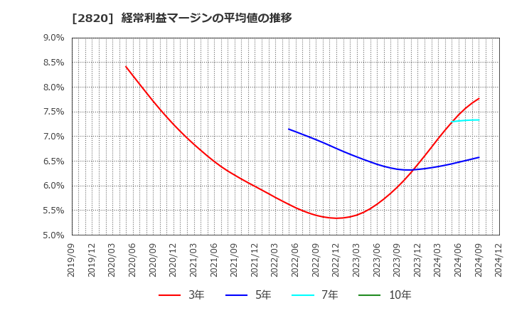 2820 (株)やまみ: 経常利益マージンの平均値の推移