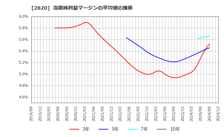 2820 (株)やまみ: 当期純利益マージンの平均値の推移