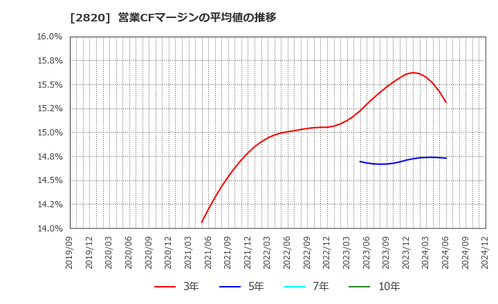 2820 (株)やまみ: 営業CFマージンの平均値の推移