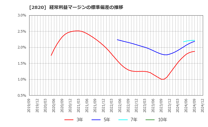 2820 (株)やまみ: 経常利益マージンの標準偏差の推移