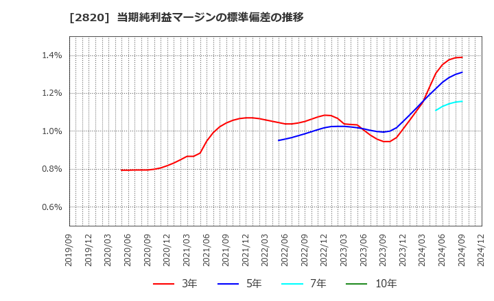 2820 (株)やまみ: 当期純利益マージンの標準偏差の推移