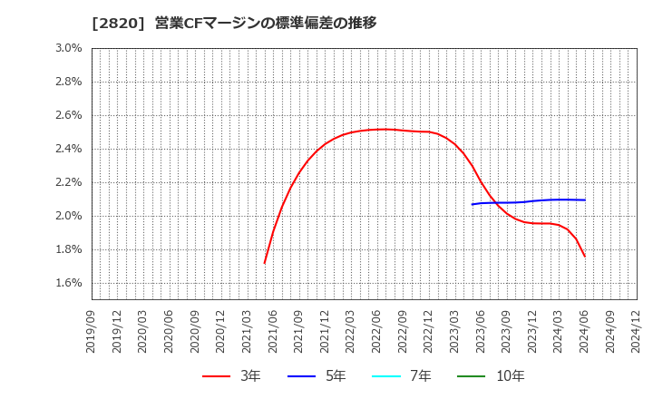 2820 (株)やまみ: 営業CFマージンの標準偏差の推移