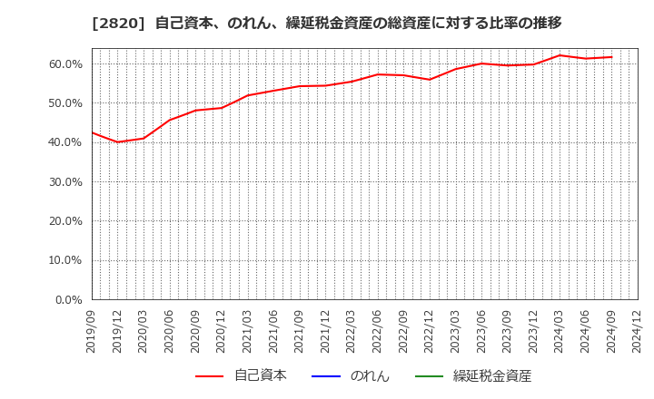 2820 (株)やまみ: 自己資本、のれん、繰延税金資産の総資産に対する比率の推移