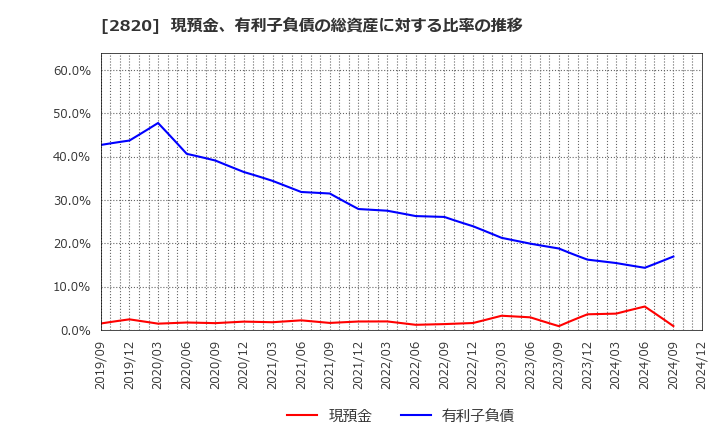 2820 (株)やまみ: 現預金、有利子負債の総資産に対する比率の推移