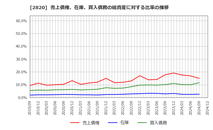 2820 (株)やまみ: 売上債権、在庫、買入債務の総資産に対する比率の推移