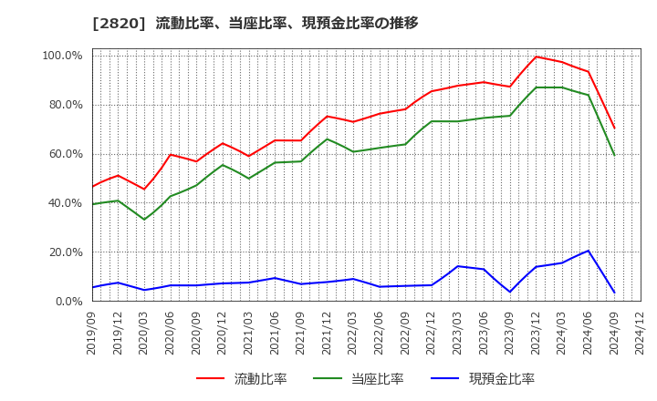 2820 (株)やまみ: 流動比率、当座比率、現預金比率の推移