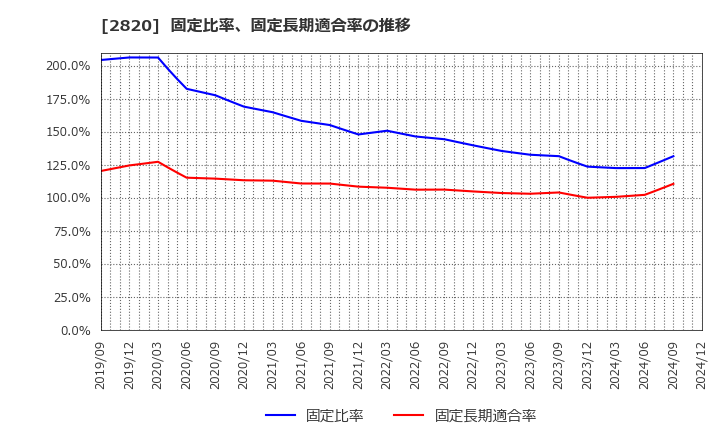 2820 (株)やまみ: 固定比率、固定長期適合率の推移