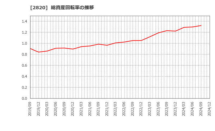 2820 (株)やまみ: 総資産回転率の推移