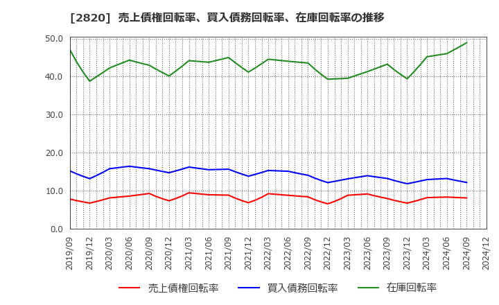 2820 (株)やまみ: 売上債権回転率、買入債務回転率、在庫回転率の推移