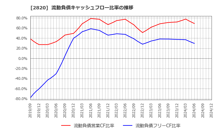 2820 (株)やまみ: 流動負債キャッシュフロー比率の推移