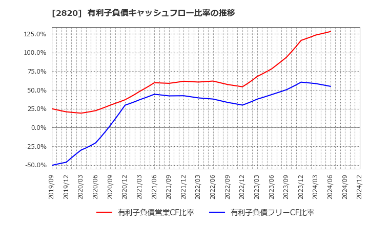 2820 (株)やまみ: 有利子負債キャッシュフロー比率の推移