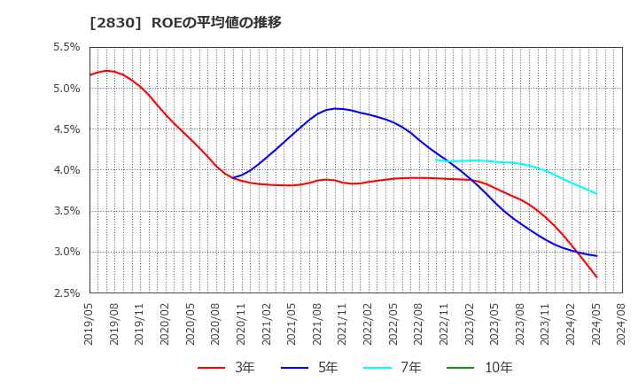 2830 アヲハタ(株): ROEの平均値の推移