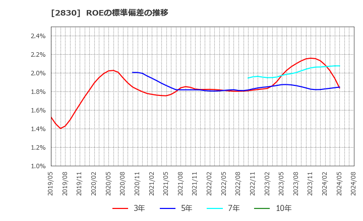 2830 アヲハタ(株): ROEの標準偏差の推移