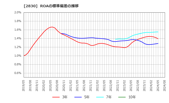 2830 アヲハタ(株): ROAの標準偏差の推移