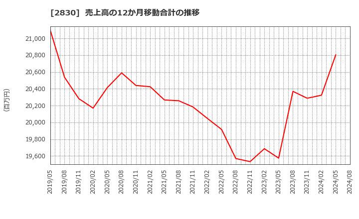 2830 アヲハタ(株): 売上高の12か月移動合計の推移