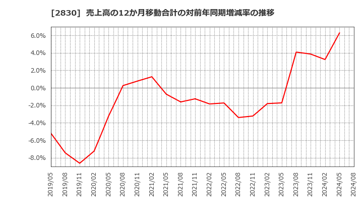 2830 アヲハタ(株): 売上高の12か月移動合計の対前年同期増減率の推移