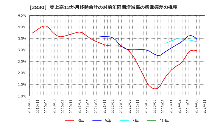 2830 アヲハタ(株): 売上高12か月移動合計の対前年同期増減率の標準偏差の推移