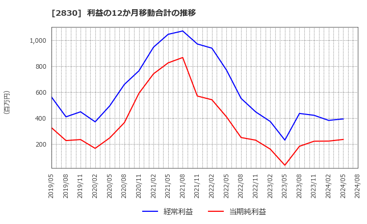 2830 アヲハタ(株): 利益の12か月移動合計の推移