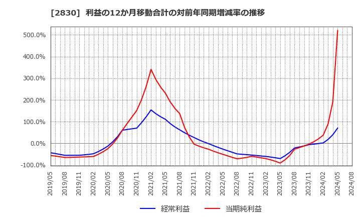 2830 アヲハタ(株): 利益の12か月移動合計の対前年同期増減率の推移