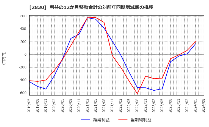 2830 アヲハタ(株): 利益の12か月移動合計の対前年同期増減額の推移