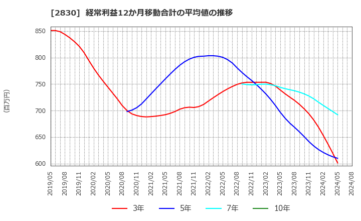 2830 アヲハタ(株): 経常利益12か月移動合計の平均値の推移