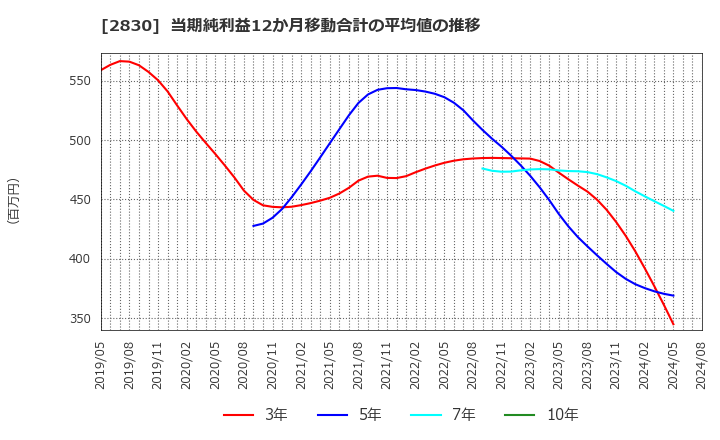 2830 アヲハタ(株): 当期純利益12か月移動合計の平均値の推移