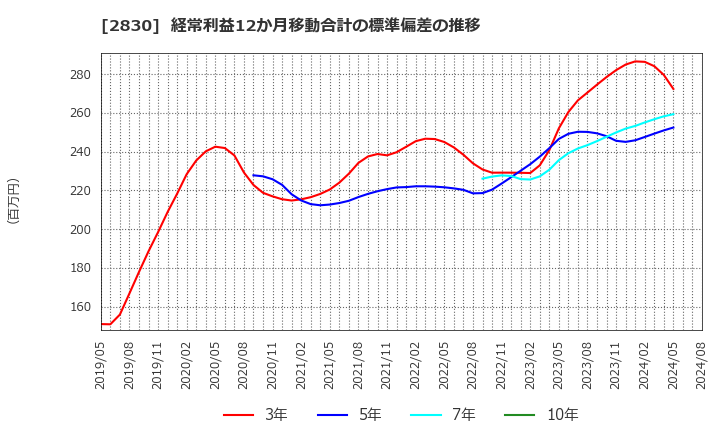 2830 アヲハタ(株): 経常利益12か月移動合計の標準偏差の推移