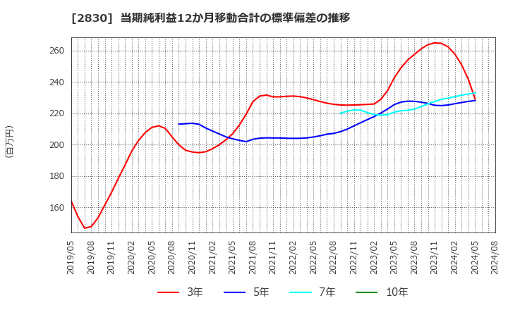 2830 アヲハタ(株): 当期純利益12か月移動合計の標準偏差の推移