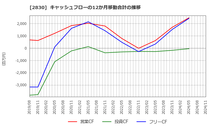 2830 アヲハタ(株): キャッシュフローの12か月移動合計の推移