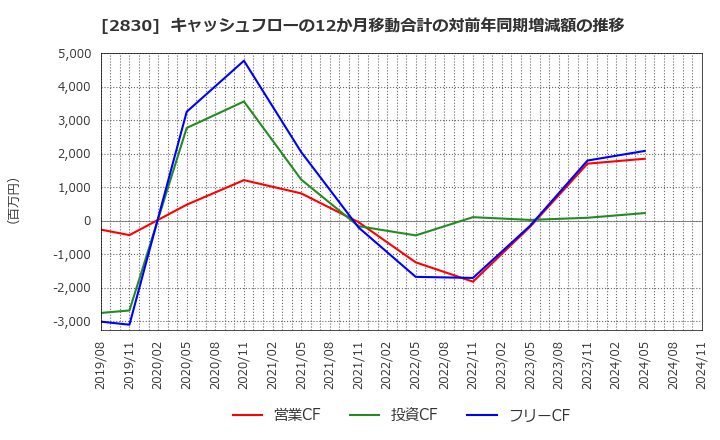 2830 アヲハタ(株): キャッシュフローの12か月移動合計の対前年同期増減額の推移