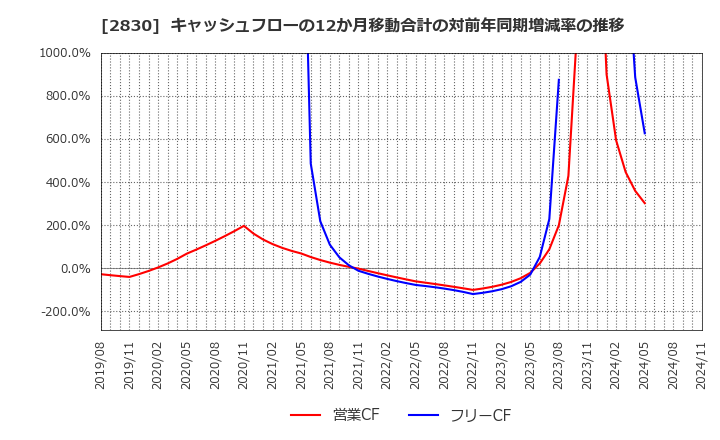 2830 アヲハタ(株): キャッシュフローの12か月移動合計の対前年同期増減率の推移