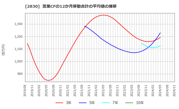 2830 アヲハタ(株): 営業CFの12か月移動合計の平均値の推移