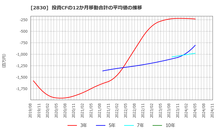 2830 アヲハタ(株): 投資CFの12か月移動合計の平均値の推移