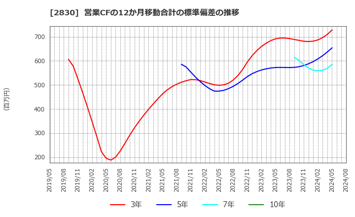 2830 アヲハタ(株): 営業CFの12か月移動合計の標準偏差の推移