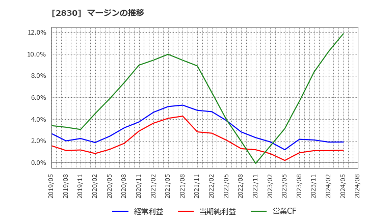 2830 アヲハタ(株): マージンの推移