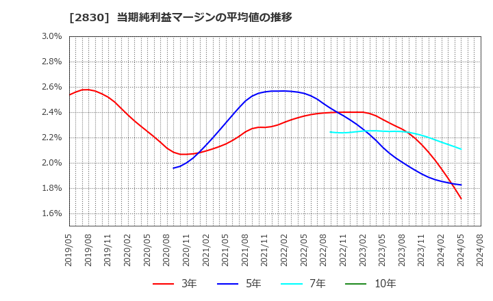 2830 アヲハタ(株): 当期純利益マージンの平均値の推移