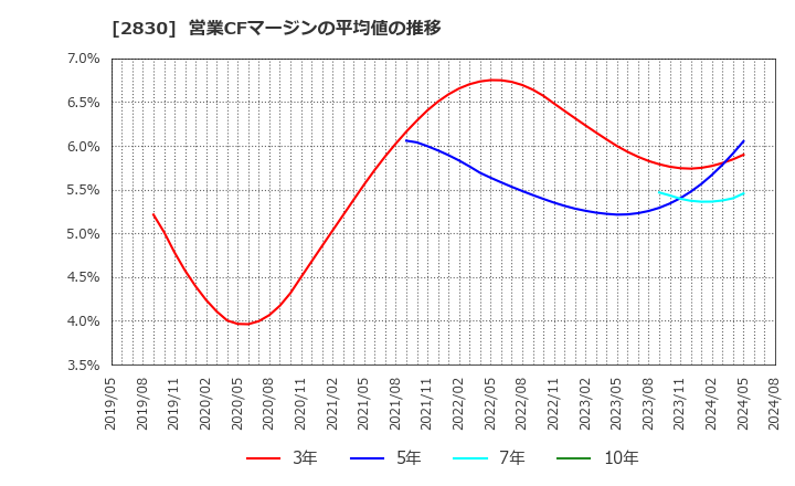 2830 アヲハタ(株): 営業CFマージンの平均値の推移