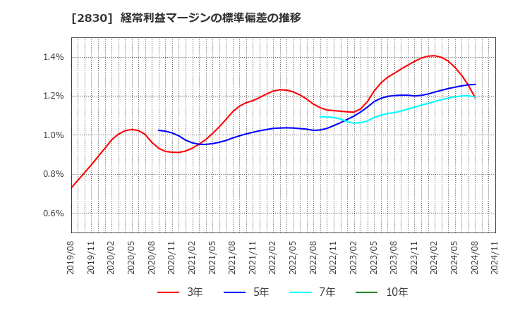 2830 アヲハタ(株): 経常利益マージンの標準偏差の推移