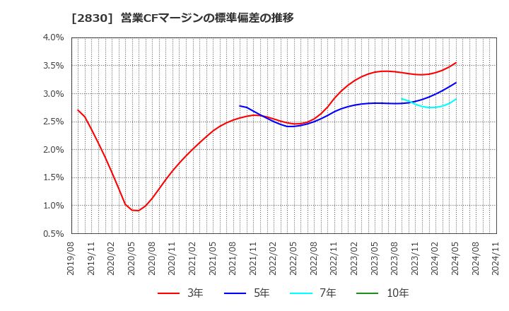 2830 アヲハタ(株): 営業CFマージンの標準偏差の推移