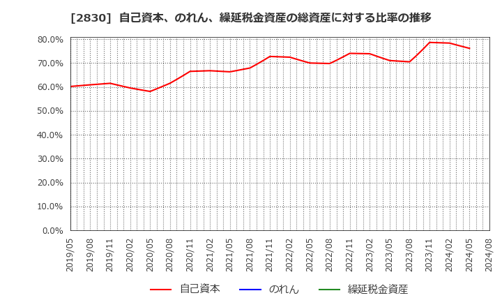 2830 アヲハタ(株): 自己資本、のれん、繰延税金資産の総資産に対する比率の推移