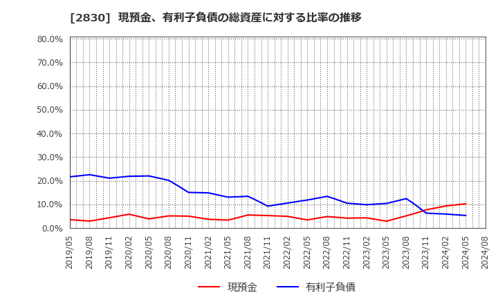 2830 アヲハタ(株): 現預金、有利子負債の総資産に対する比率の推移