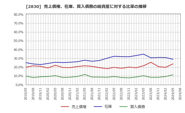 2830 アヲハタ(株): 売上債権、在庫、買入債務の総資産に対する比率の推移