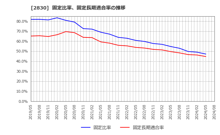 2830 アヲハタ(株): 固定比率、固定長期適合率の推移