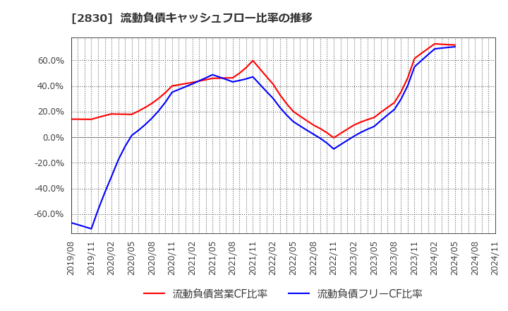 2830 アヲハタ(株): 流動負債キャッシュフロー比率の推移