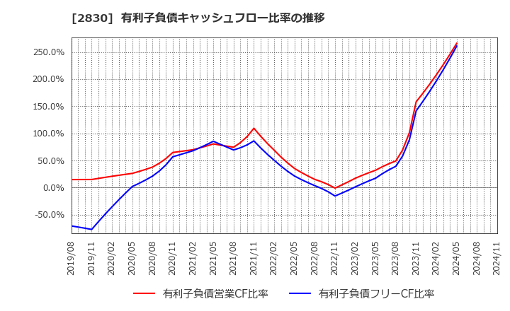 2830 アヲハタ(株): 有利子負債キャッシュフロー比率の推移