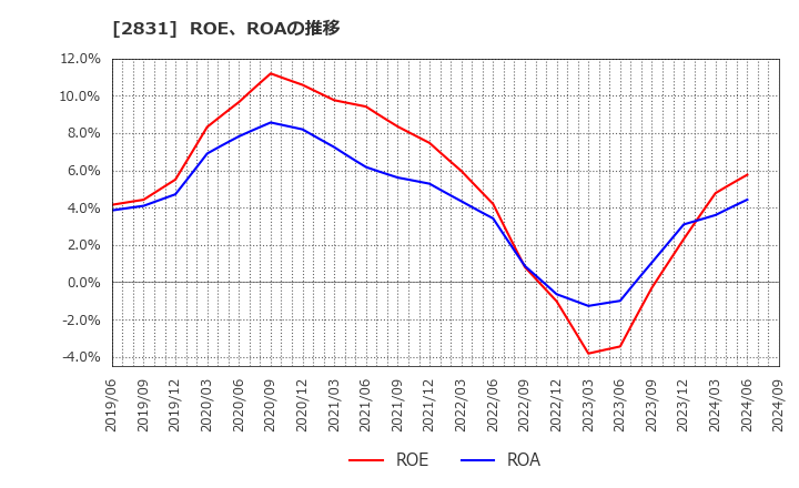 2831 はごろもフーズ(株): ROE、ROAの推移