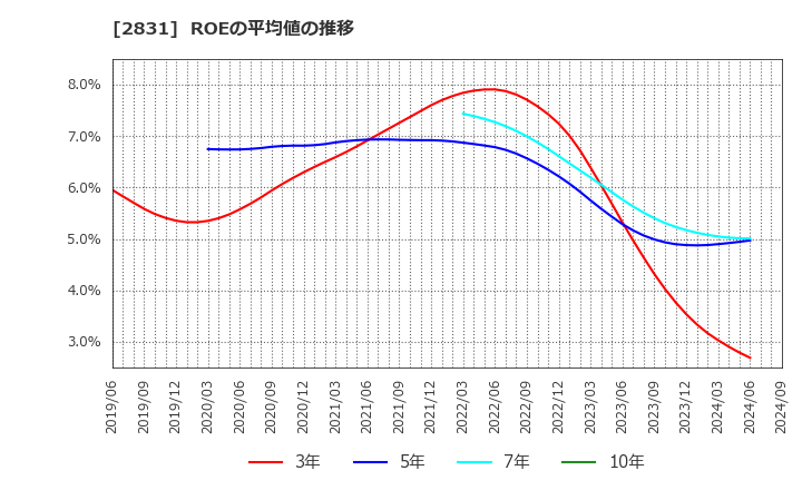 2831 はごろもフーズ(株): ROEの平均値の推移