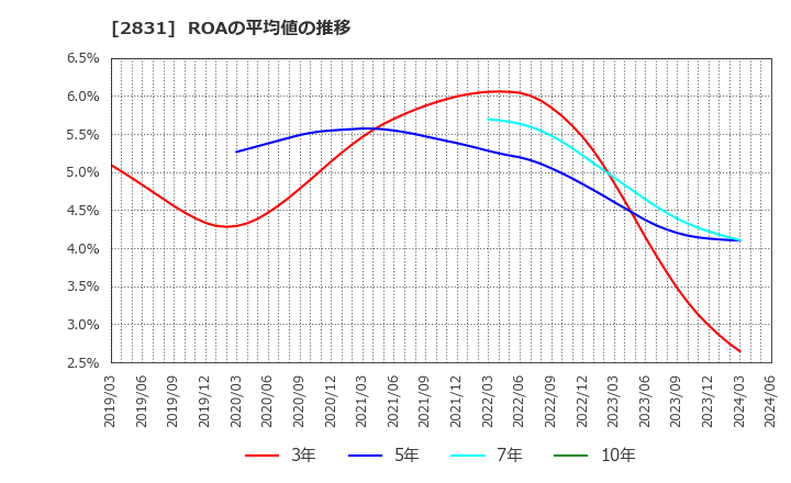 2831 はごろもフーズ(株): ROAの平均値の推移